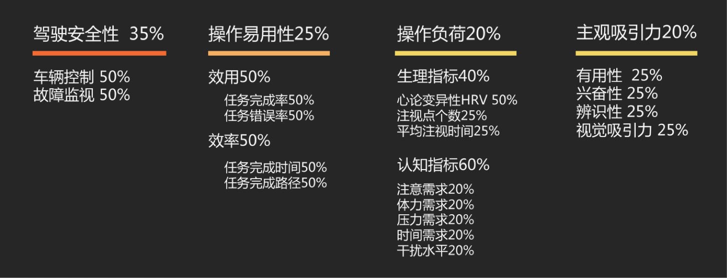 用戶體驗(yàn)優(yōu)秀的HMI的評(píng)價(jià)維度：UI設(shè)計(jì)、大屏設(shè)計(jì)、交互設(shè)計(jì)